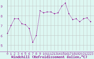 Courbe du refroidissement olien pour Langdon Bay
