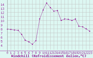 Courbe du refroidissement olien pour La Molina