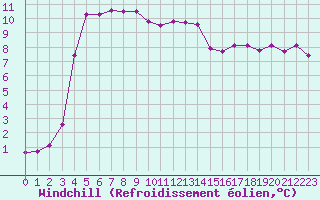 Courbe du refroidissement olien pour Saint-Mdard-d