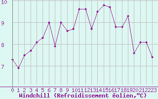 Courbe du refroidissement olien pour Lorient (56)