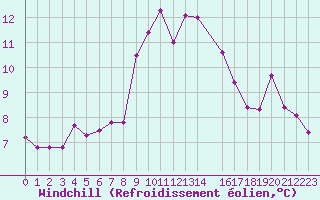 Courbe du refroidissement olien pour Viseu