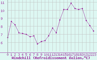 Courbe du refroidissement olien pour Grenoble/St-Etienne-St-Geoirs (38)