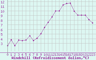 Courbe du refroidissement olien pour Kvarn