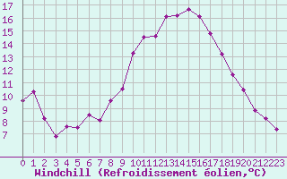 Courbe du refroidissement olien pour Harburg