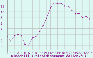 Courbe du refroidissement olien pour Clermont-Ferrand (63)