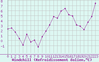 Courbe du refroidissement olien pour Beaucroissant (38)