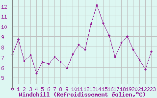 Courbe du refroidissement olien pour Mcon (71)