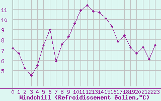 Courbe du refroidissement olien pour Ble - Binningen (Sw)