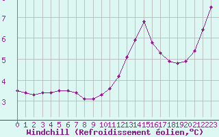 Courbe du refroidissement olien pour Rethel (08)