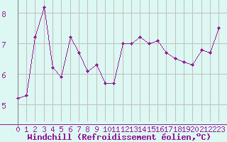 Courbe du refroidissement olien pour Plymouth (UK)
