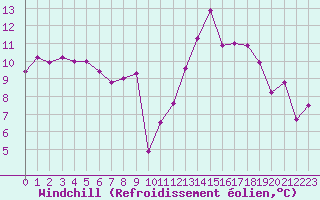 Courbe du refroidissement olien pour Laqueuille (63)