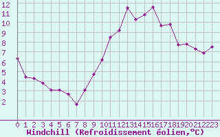 Courbe du refroidissement olien pour Somosierra