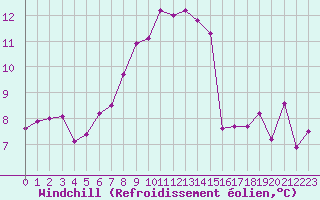 Courbe du refroidissement olien pour Boizenburg
