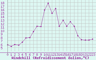 Courbe du refroidissement olien pour Buholmrasa Fyr