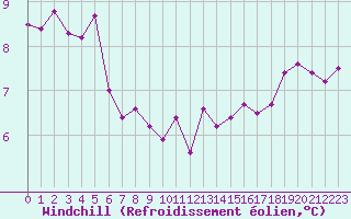 Courbe du refroidissement olien pour Dieppe (76)