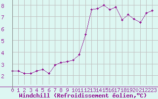 Courbe du refroidissement olien pour Toussus-le-Noble (78)