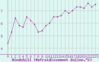 Courbe du refroidissement olien pour Boulogne (62)