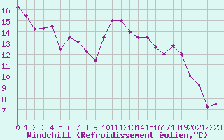 Courbe du refroidissement olien pour Nice (06)