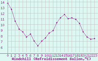 Courbe du refroidissement olien pour Marseille - Saint-Loup (13)