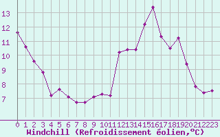 Courbe du refroidissement olien pour Gand (Be)