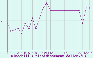 Courbe du refroidissement olien pour la bouée 62095