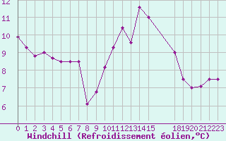 Courbe du refroidissement olien pour Cap de la Hague (50)