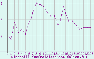 Courbe du refroidissement olien pour Monte Argentario