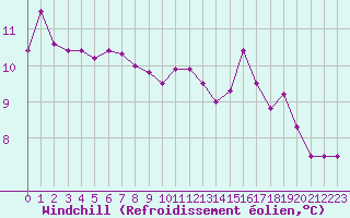 Courbe du refroidissement olien pour Renwez (08)