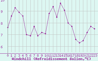 Courbe du refroidissement olien pour Chatelus-Malvaleix (23)