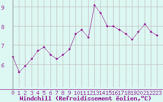 Courbe du refroidissement olien pour Cap de la Hague (50)