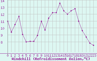 Courbe du refroidissement olien pour West Freugh