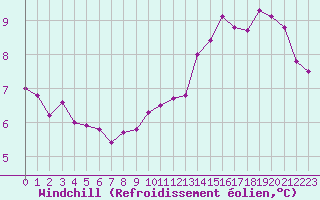 Courbe du refroidissement olien pour Lille (59)