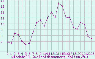 Courbe du refroidissement olien pour Hallands Vadero