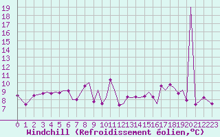 Courbe du refroidissement olien pour Leknes