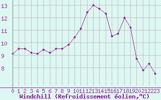 Courbe du refroidissement olien pour Angers-Marc (49)