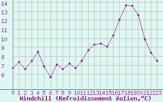 Courbe du refroidissement olien pour Kleine-Brogel (Be)