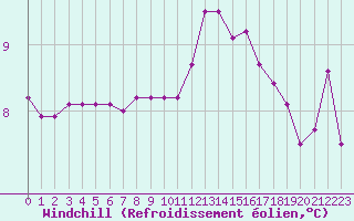 Courbe du refroidissement olien pour Hd-Bazouges (35)