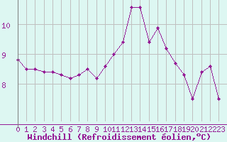Courbe du refroidissement olien pour Brest (29)
