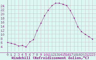 Courbe du refroidissement olien pour Sillian