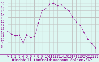 Courbe du refroidissement olien pour Mottec