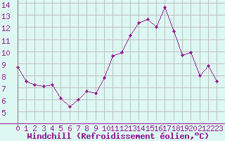 Courbe du refroidissement olien pour Cap de la Hve (76)