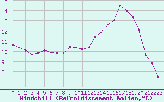 Courbe du refroidissement olien pour Variscourt (02)
