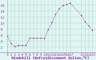 Courbe du refroidissement olien pour Rmering-ls-Puttelange (57)