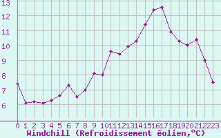 Courbe du refroidissement olien pour Lige Bierset (Be)