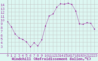 Courbe du refroidissement olien pour Ancey (21)