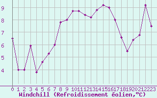 Courbe du refroidissement olien pour Grand Saint Bernard (Sw)
