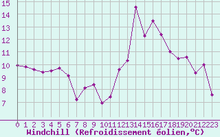 Courbe du refroidissement olien pour Saint-Michel-Mont-Mercure (85)