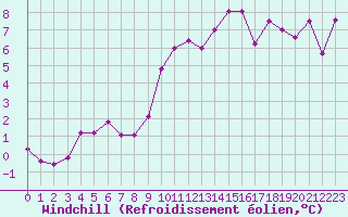 Courbe du refroidissement olien pour Dunkerque (59)