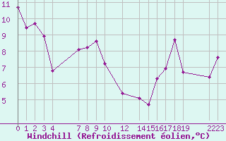 Courbe du refroidissement olien pour le bateau EUCFR03