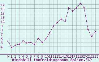 Courbe du refroidissement olien pour Belfort-Dorans (90)